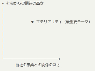 2軸マトリクス